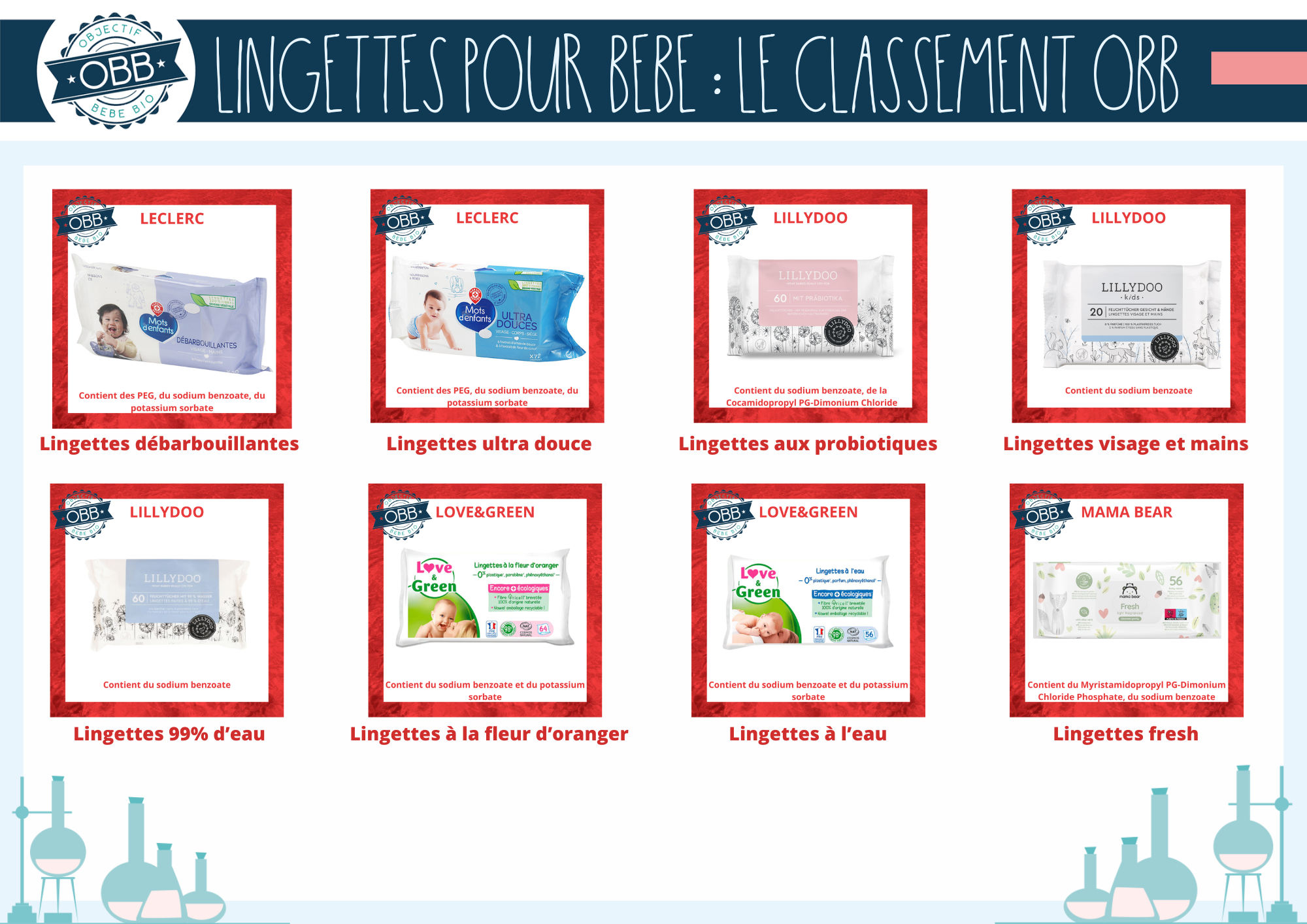 Comparatif des lingettes jetables pour bébé P9 (leclerc lillydoo love&green mama bear)