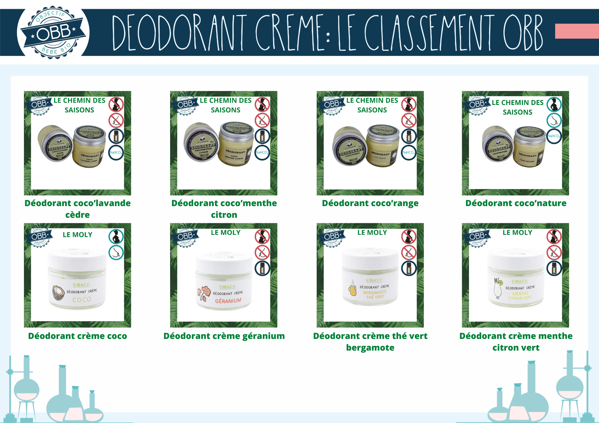 Déodorants crèmes des marques le chemin des saisons, le moly