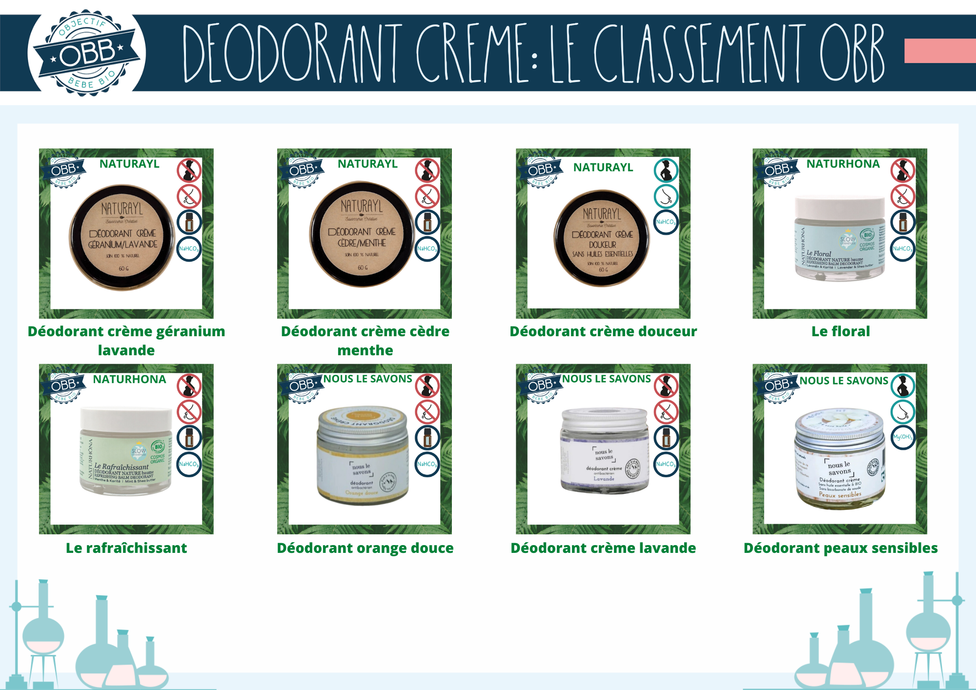 Déodorants crèmes des marques naturayl, naturhona, nous le savons