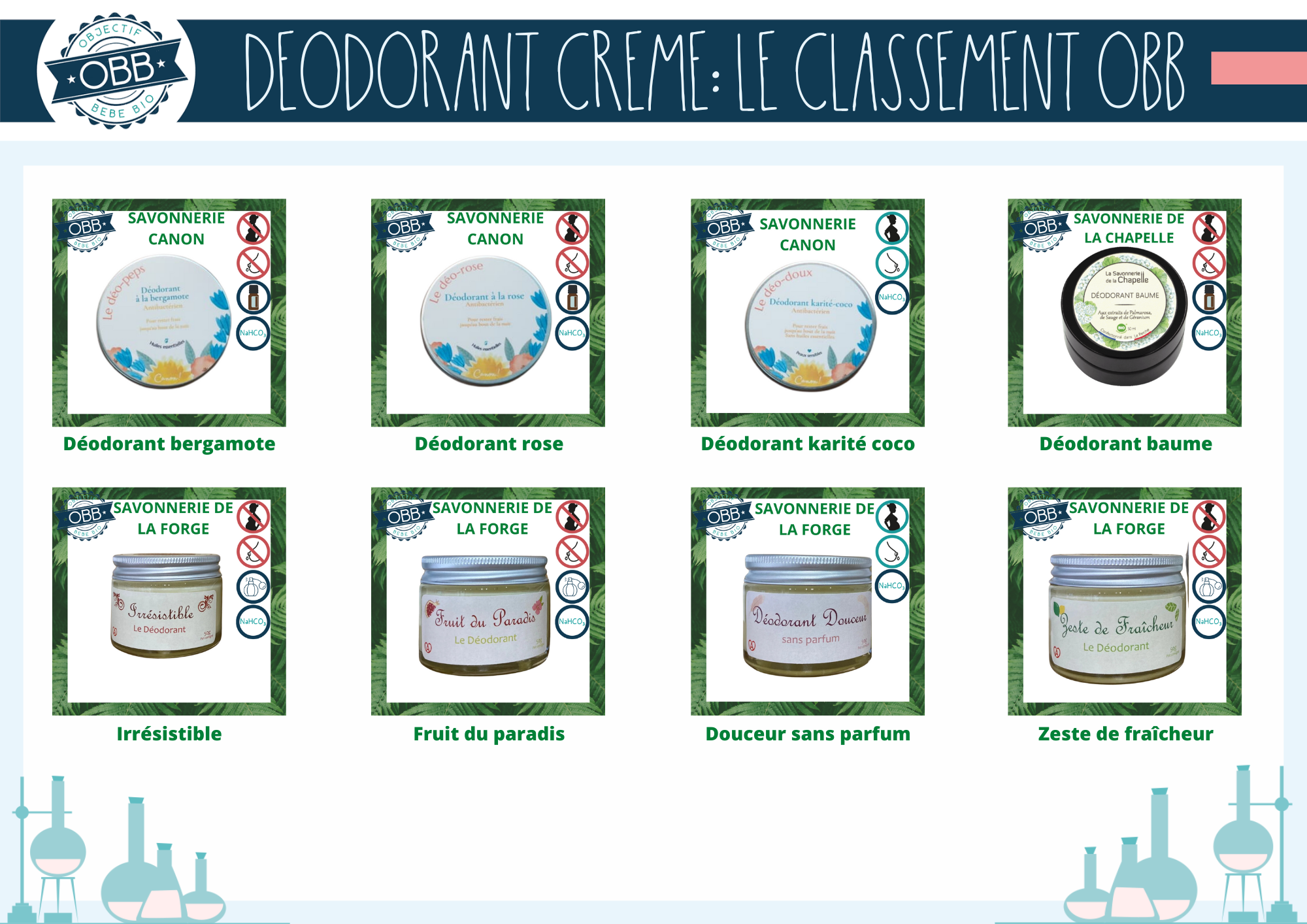 Déodorants crèmes des marques savonnerie canon, savonnerie de la chapelle, savonnerie de la forge