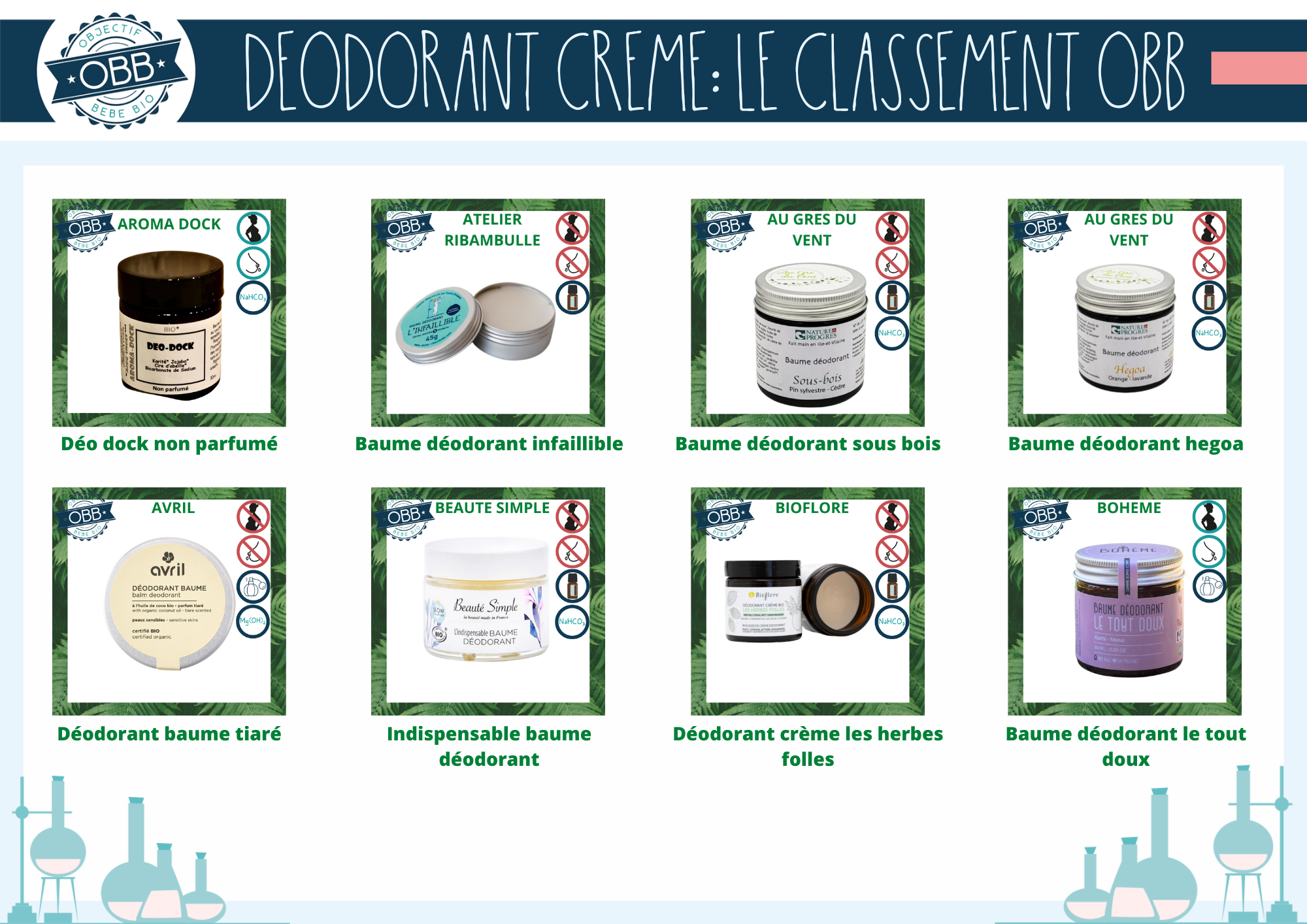 Déodorants crèmes des marques aroma dock, atelier ribambulle, au gres du vent, avril , beauté simple, bioflore, boheme