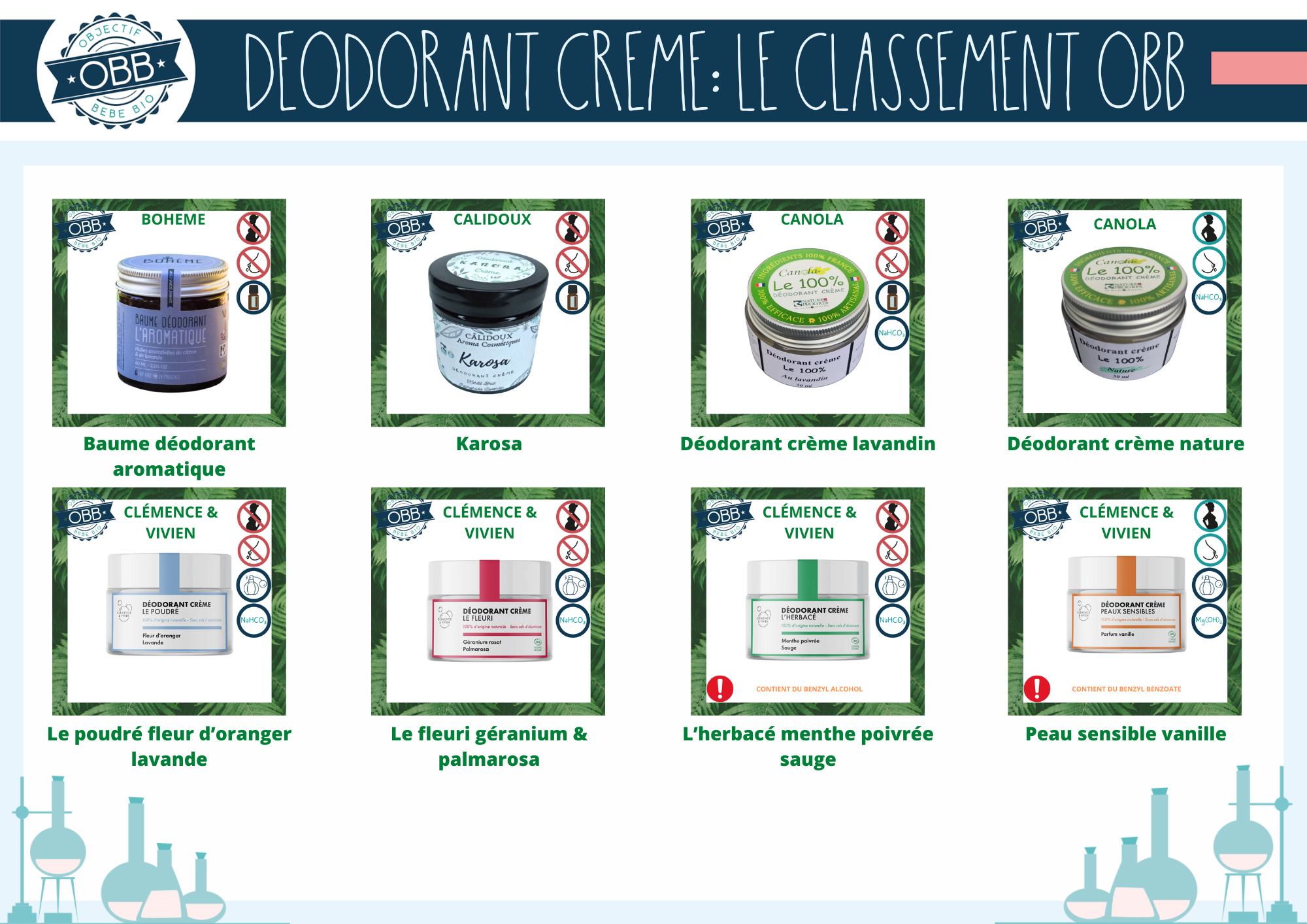 Déodorants crèmes des marques bohème, calidoux, canola, clémence et vivien
