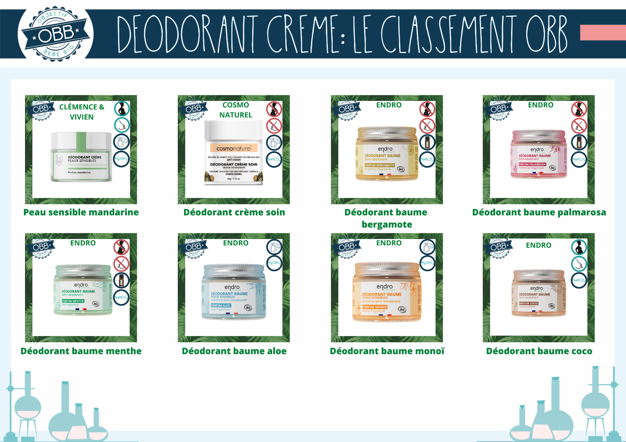 Déodorants crèmes des marques clémence & vivien, cosmo, endro