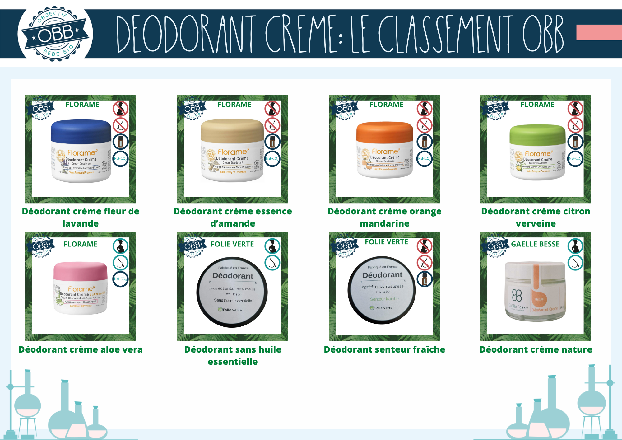Déodorants crèmes des marques florame, folie verte, gaëlle besse