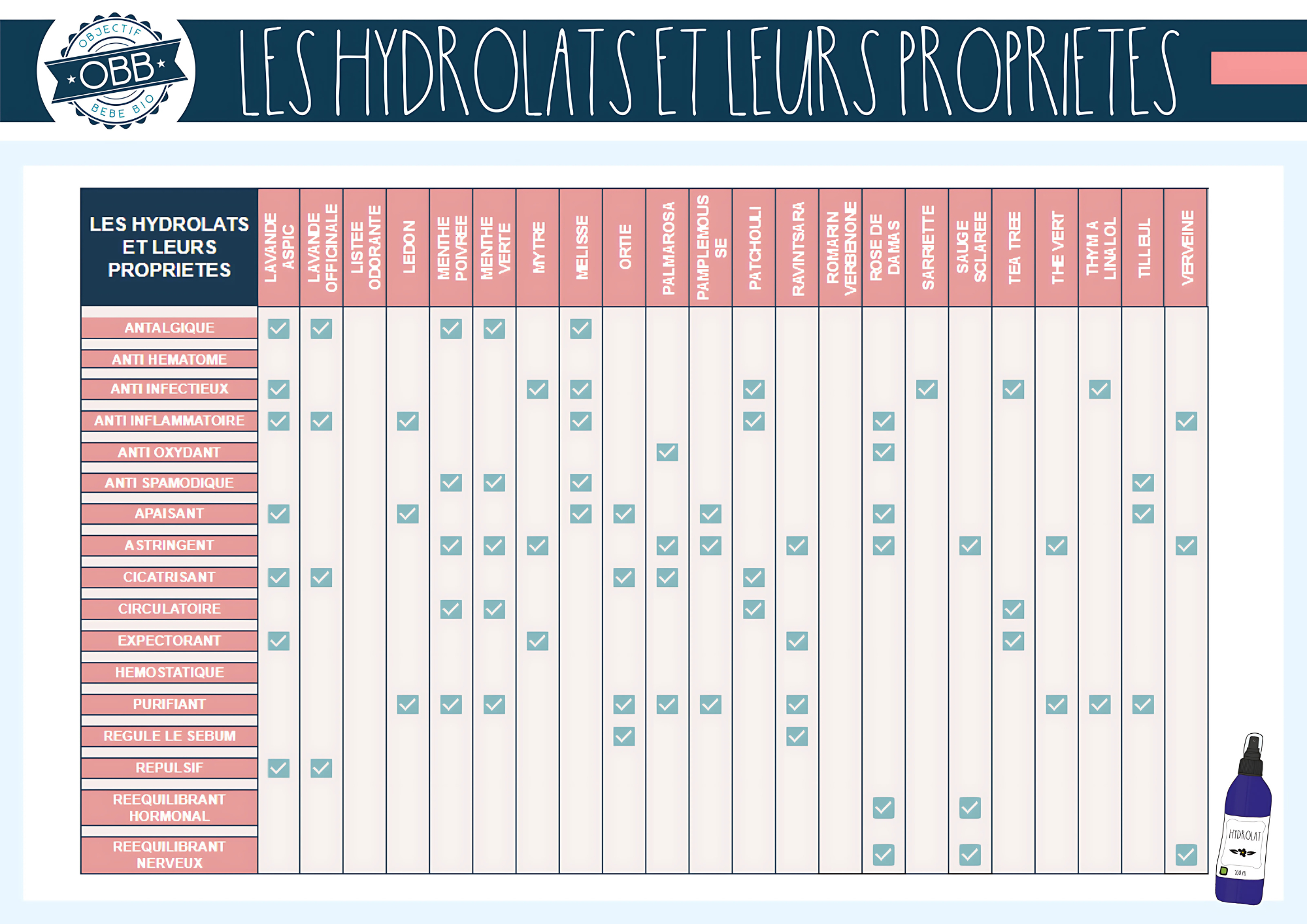 Propriétés et vertus des hydrolats: lavande aspic, lavande officinale, liste odorante, lédon, menthe poivrée, menthe verte, mytre, mélisse, ortie, palmarosa, pamplemousse, patchouli, ravintsara, romarin, rose de damas, sarriette, sauge, tea tree, thé vert, thym, tilleul, verveine