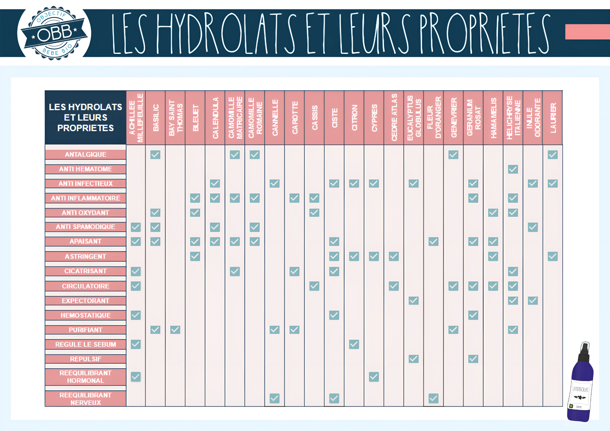 Propriétés et vertus des hydrolats: achillée millefeuilles, basilic, bay de st Thomas, bleuet, calendula, camomille, cannelle, carotte, cassis, ciste, citron, cyprès, cèdre de l'Atlas, eucalyptus globulus, fleur d'oranger, genévrier, géranium rosat, hamamélis, helichryse italienne, inule odorante, laurier
