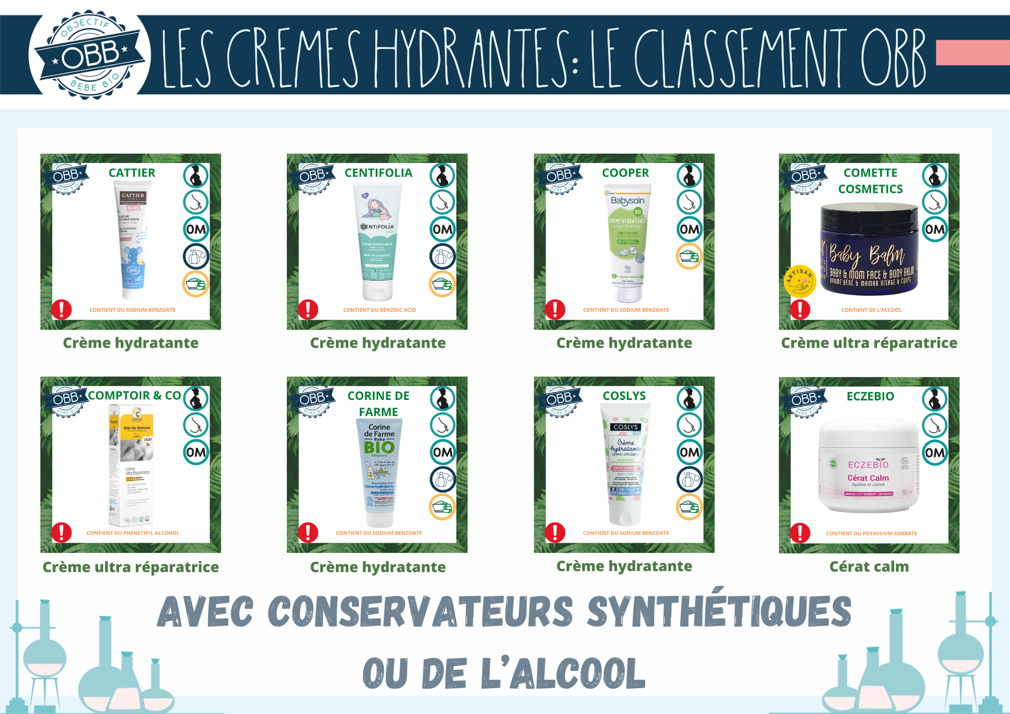 Laits et crèmes hydratantes avec conservateurs de synthèse ou de l'alcool: Cattier, Centifolia, Cooper, Comette Cosmetics, Comptoir&co, Corine de Farme, Coslys, Eczebio