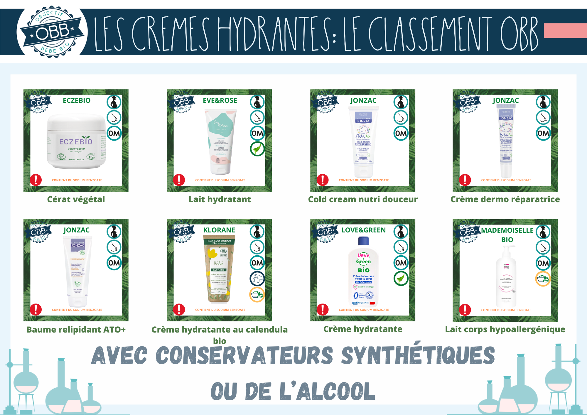 Meilleure crème hydratante bio  avec conservateurs de synthèse ou de l'alcool ou baumes relipidents avec du sodium benzoate: Eczebio, Eve&rose, Jonzac, Klorane, Love&green, Mademoiselle bio