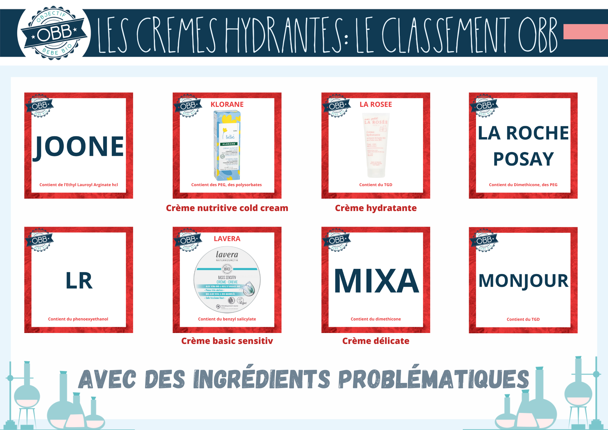 Contiennent des ingrédients problématiques: Joone, Klorane, La rosée, La roche posay, LR, Lavera, Mixa, Monjour