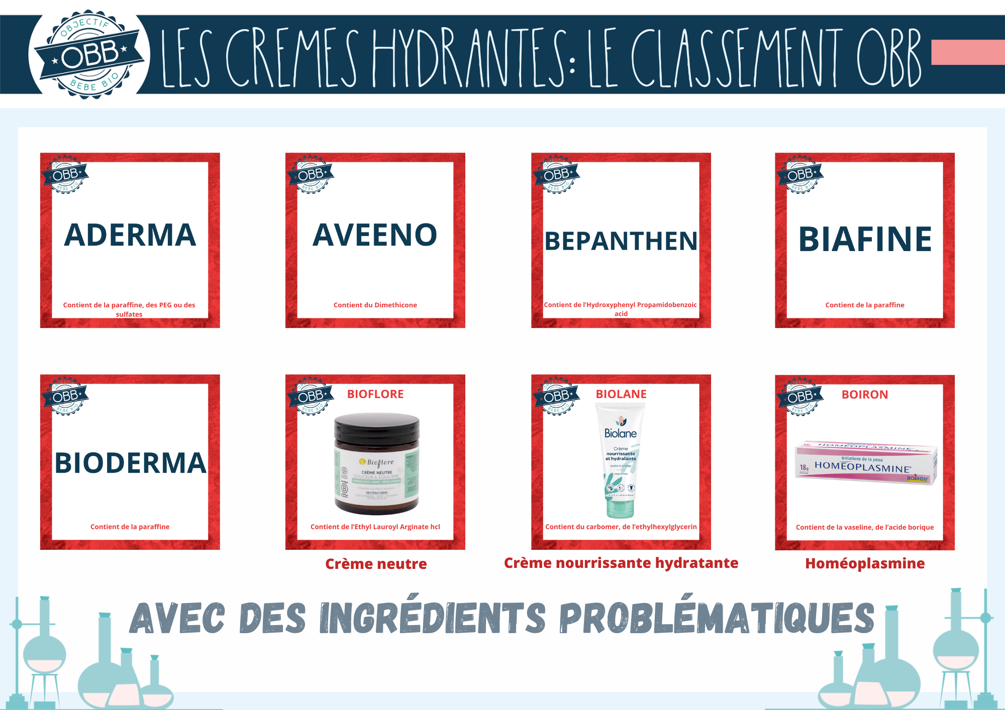 Crèmes non clean selon notre cahier des charges: Aderma, Aveeno, Bepanthen, Biafine, Bioderma, Bioflore, Biolane, Homéoplasmine