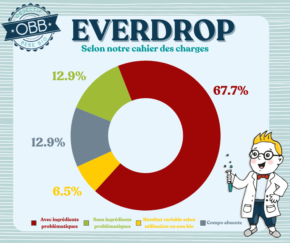 Graphique sur l'analyse de la composition des produits Everdrop