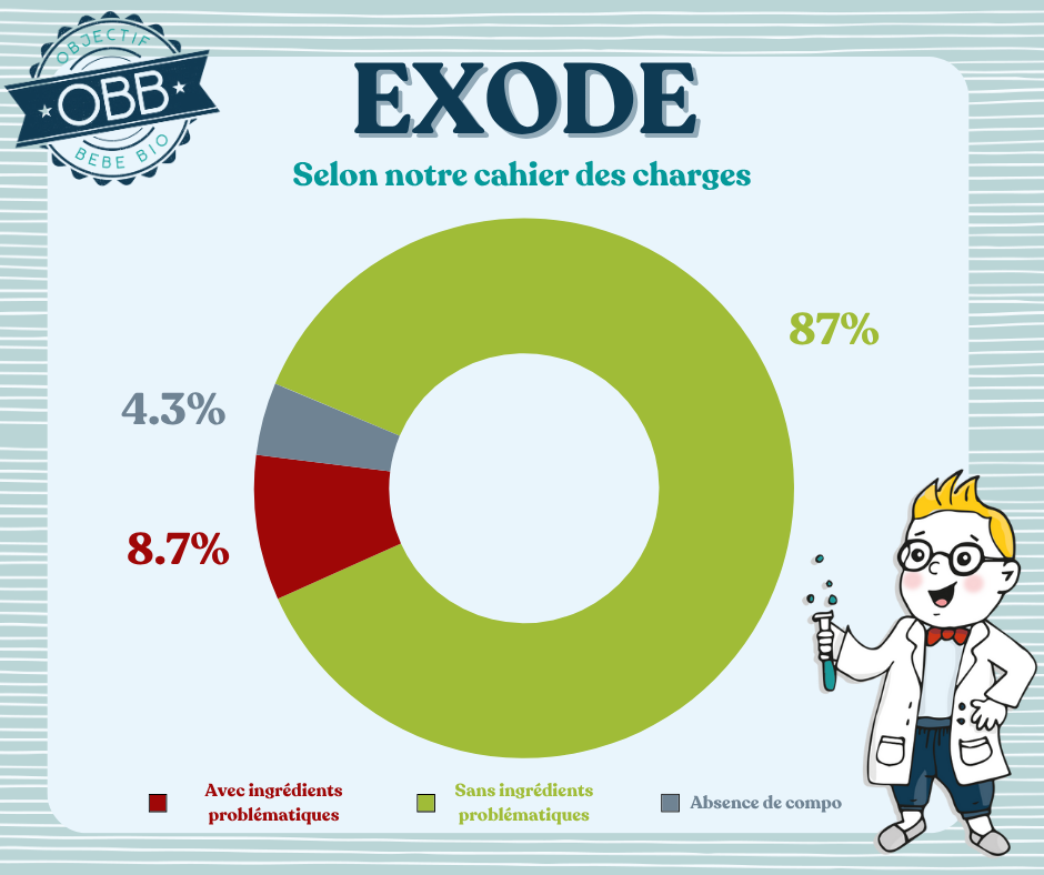Les pourcentages de produits avec ou sans ingrédients problématiques Exode.