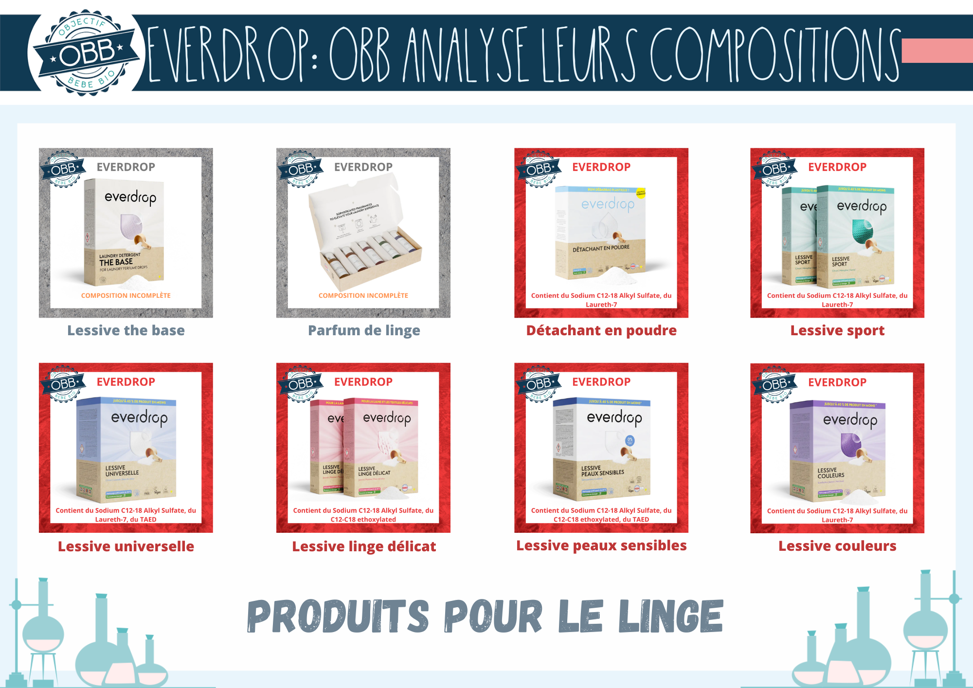 L'analyse de la composition des lessives Everdrop 