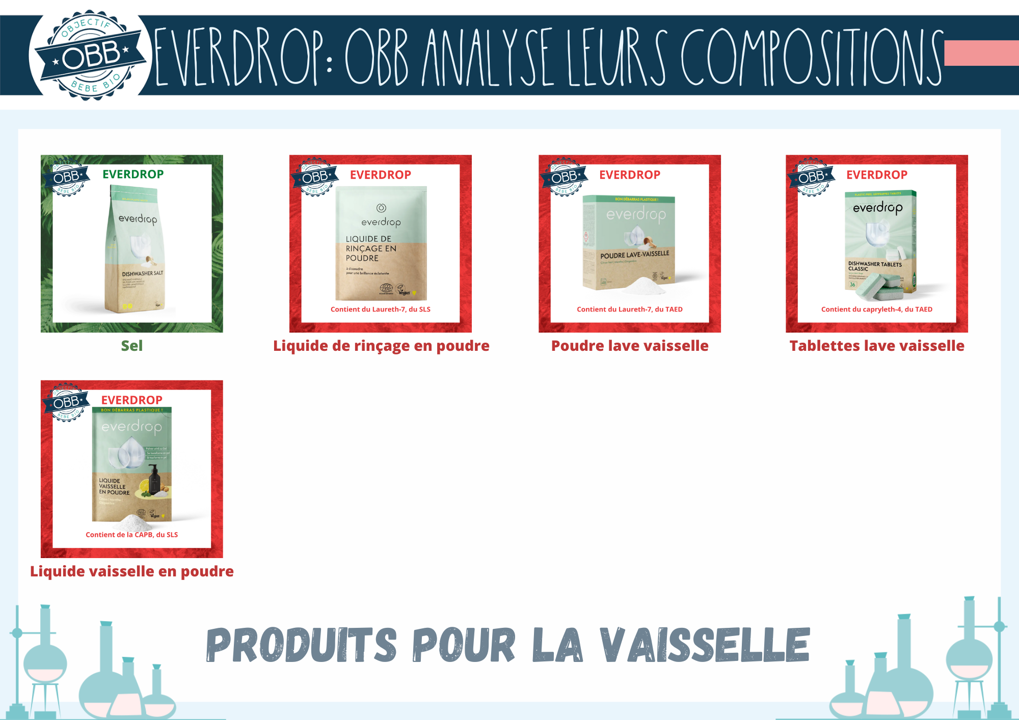 Analyse de la composition des produits pour la vaisselle Everdrop 