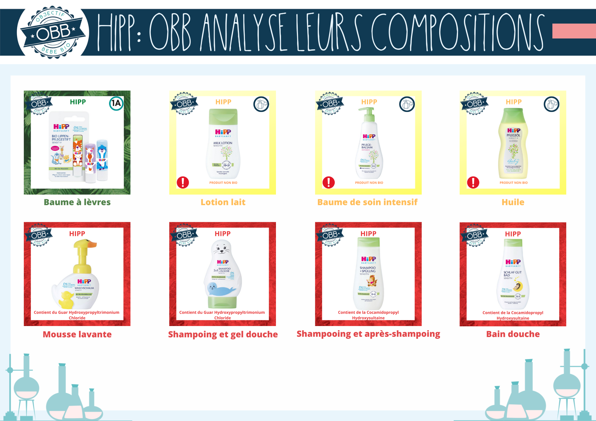 Analyse de la composition Baume à lèvres, lait corps, huile, mousse lavante, shampoing, après shampoing hipp