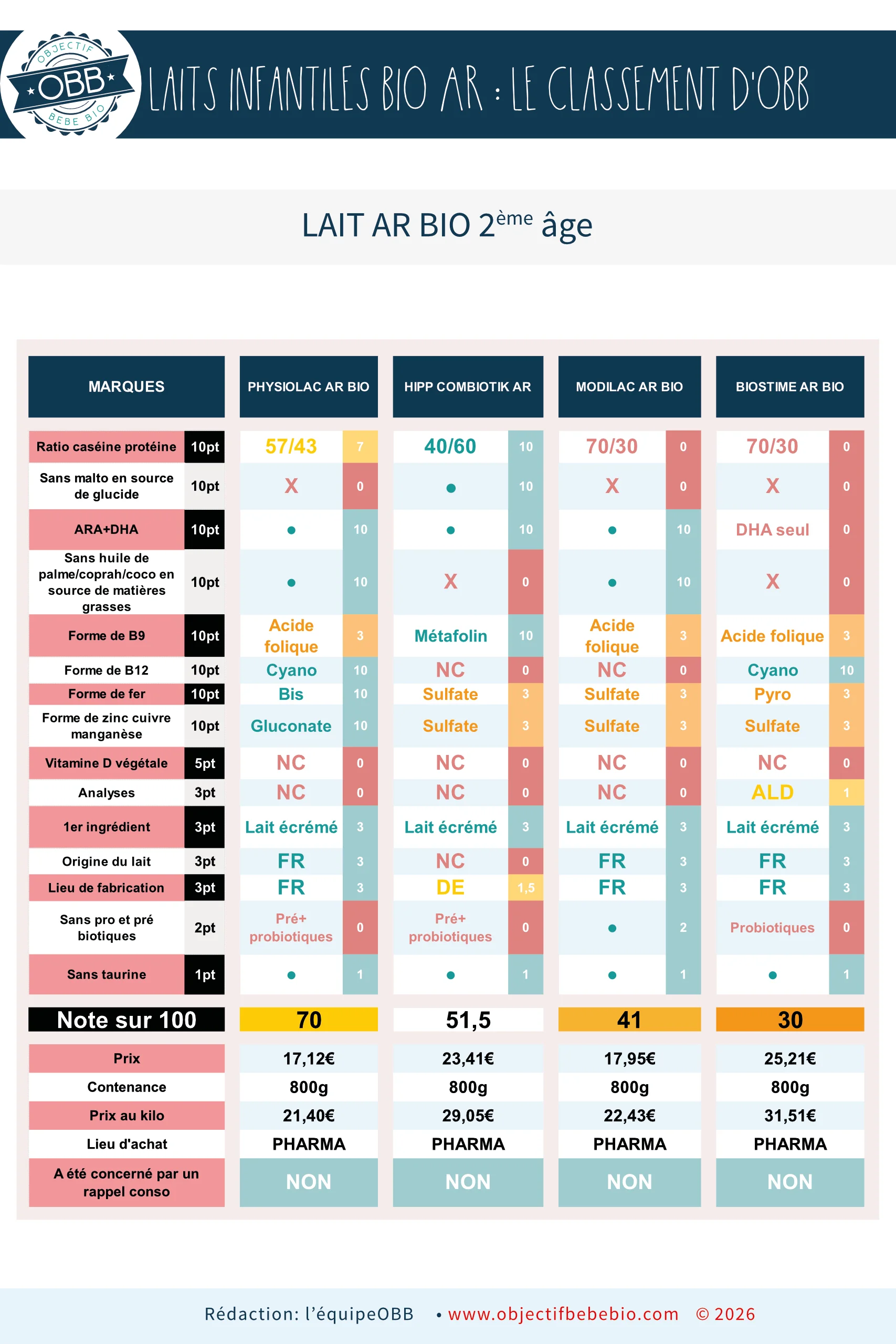 Laits infantiles bio AR en poudre fabriqués en France avec du lait français COMPARATIF LAIT INFANTILE 2026